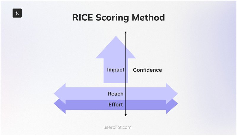 RICE-Scoring-Method