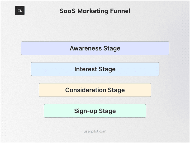 SaaS-Marketing-Funnel