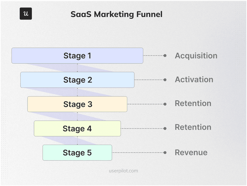 The activation engagement funnel