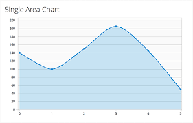 area chart - types of charts