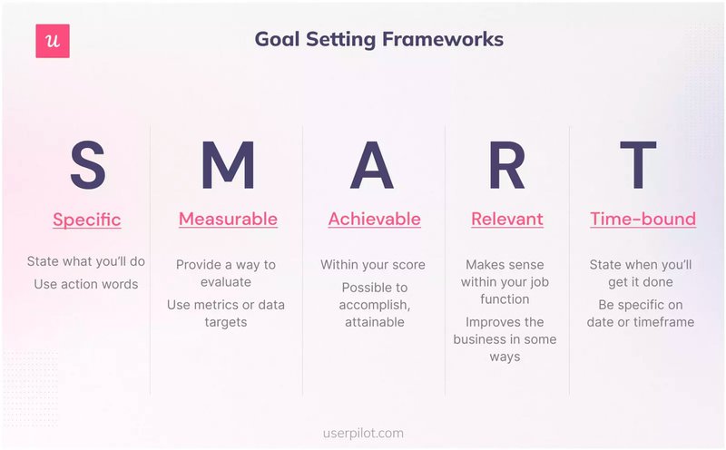 Visual of SMART goals