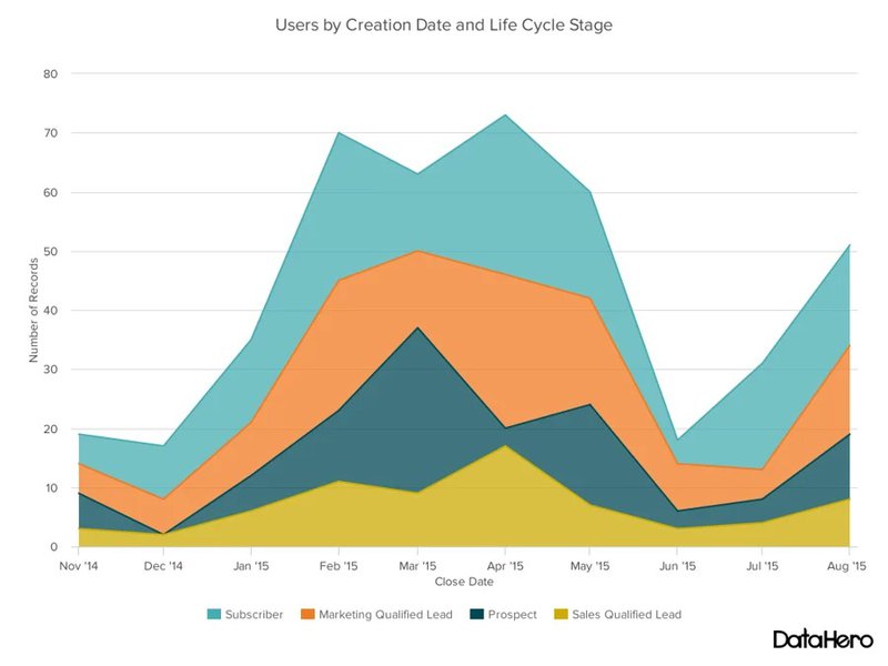 Stacked area chart - types of charts