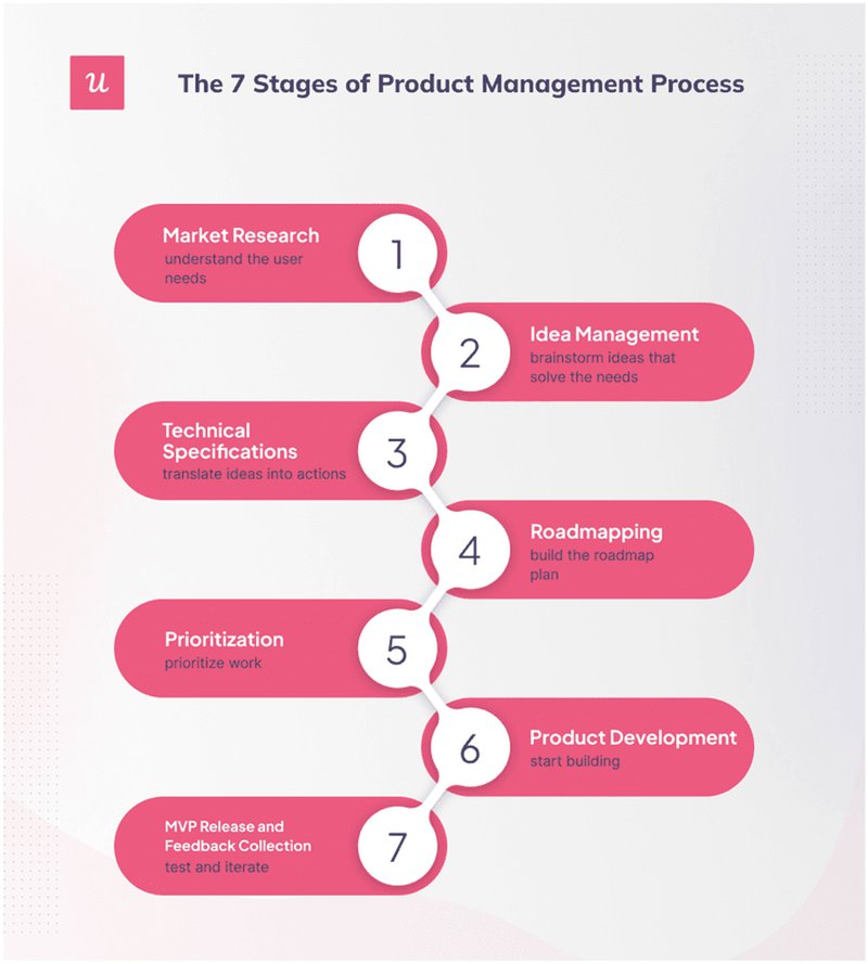Visual of the product management process