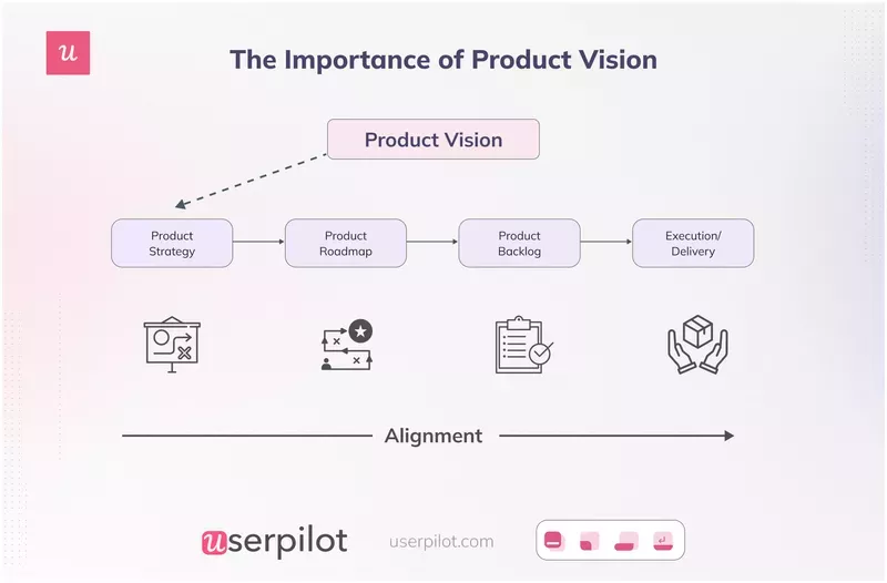 What does a product manager do? Create the product vision and product strategy