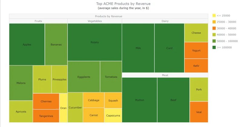 treemap chart - types of charts