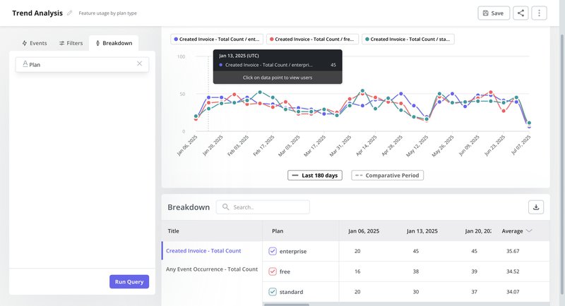Userpilot dashboard showing trend analysis