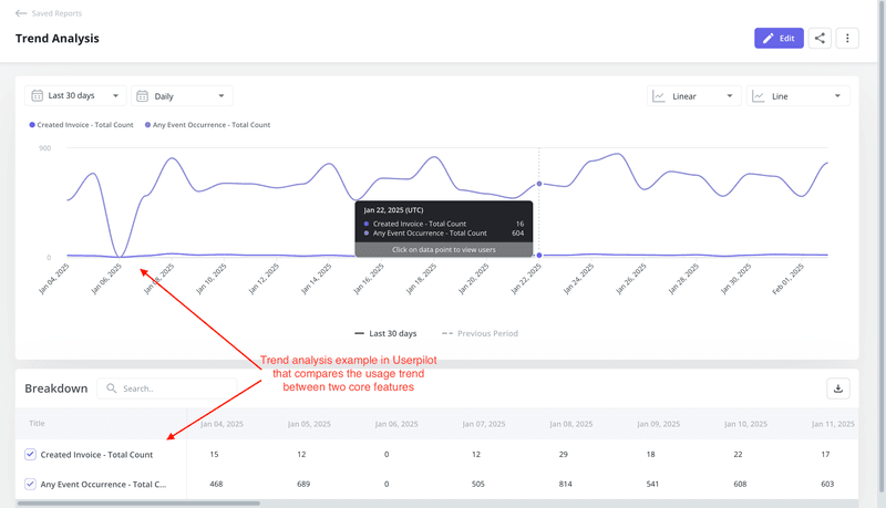 trend report in Userpilot for customer behavior analysis