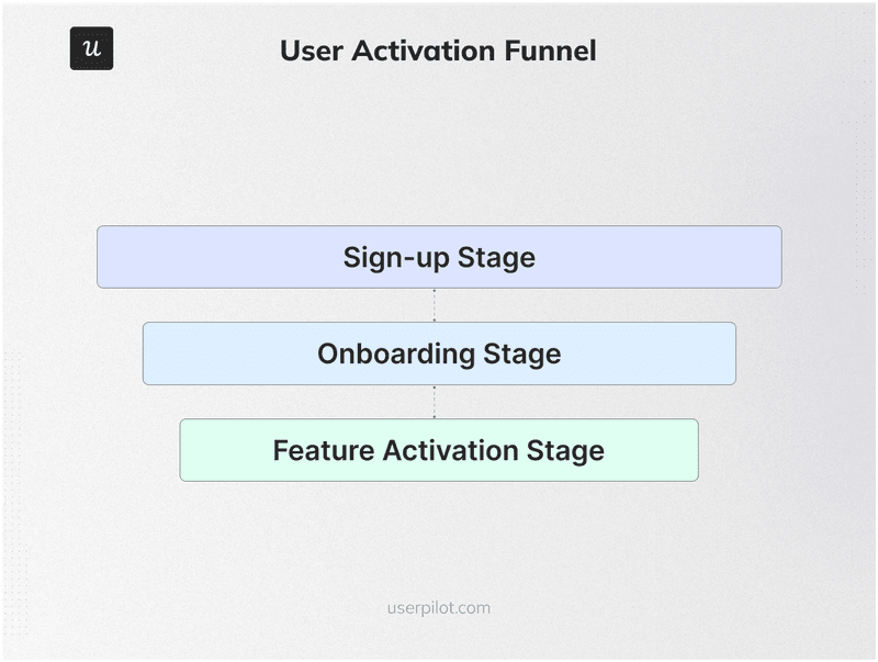 User-Activation-Funnel