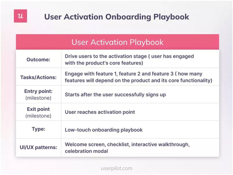 User Activation Onboarding Playbook