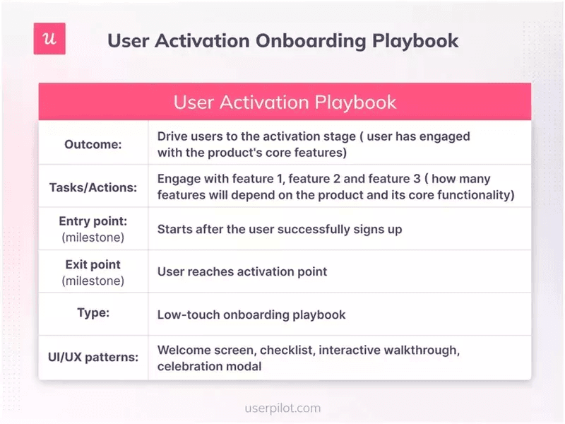 User activation onboarding playbook