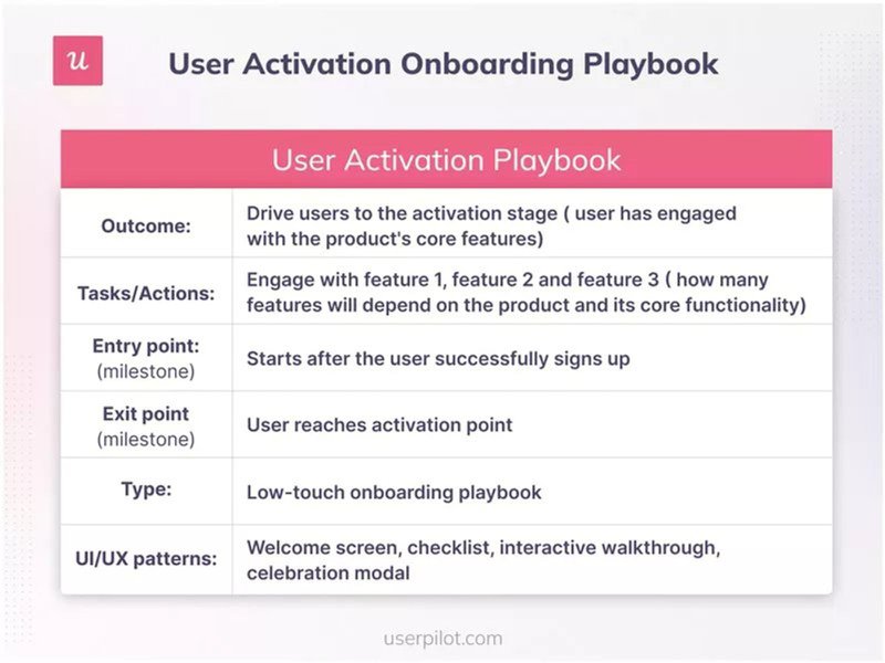 User activation onboarding playbook SaaS