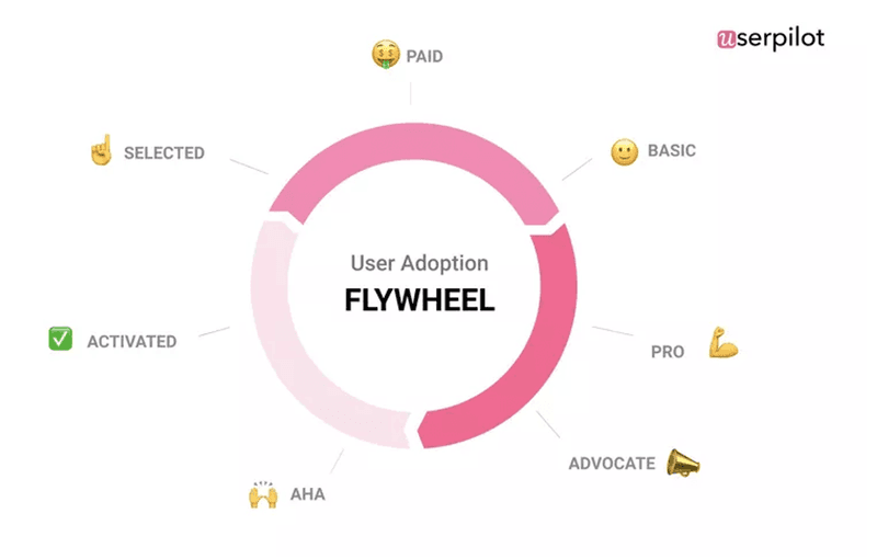 User adoption flywheel SaaS