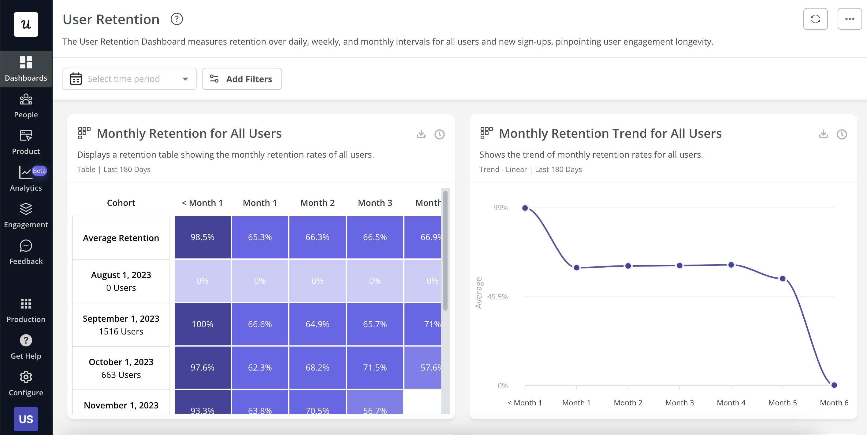 user retention analytics dashboard