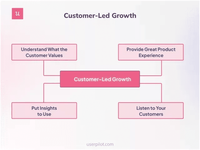 userpilot-customer-led-growth