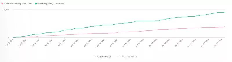 userpilot line chart