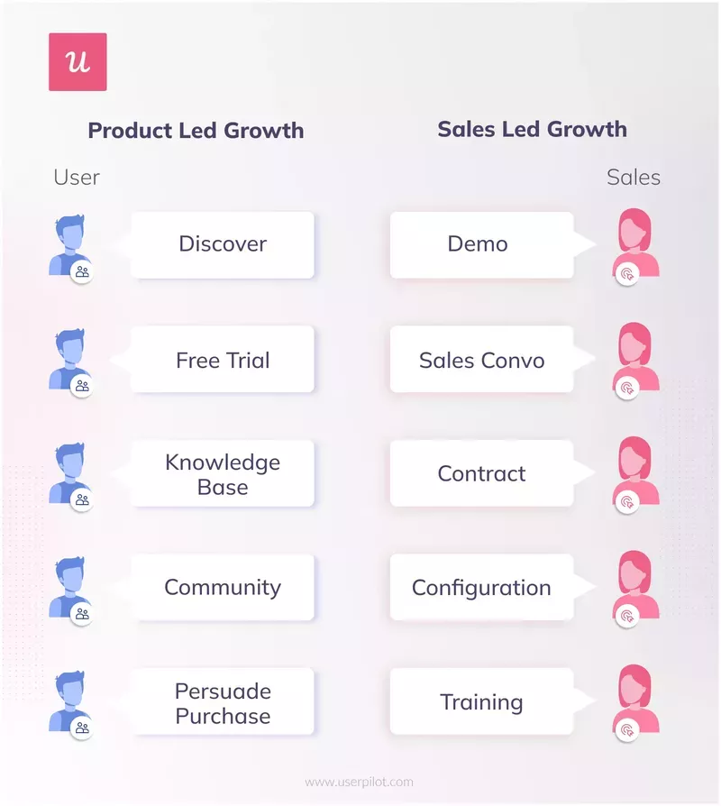 PLG vs sales-led growth