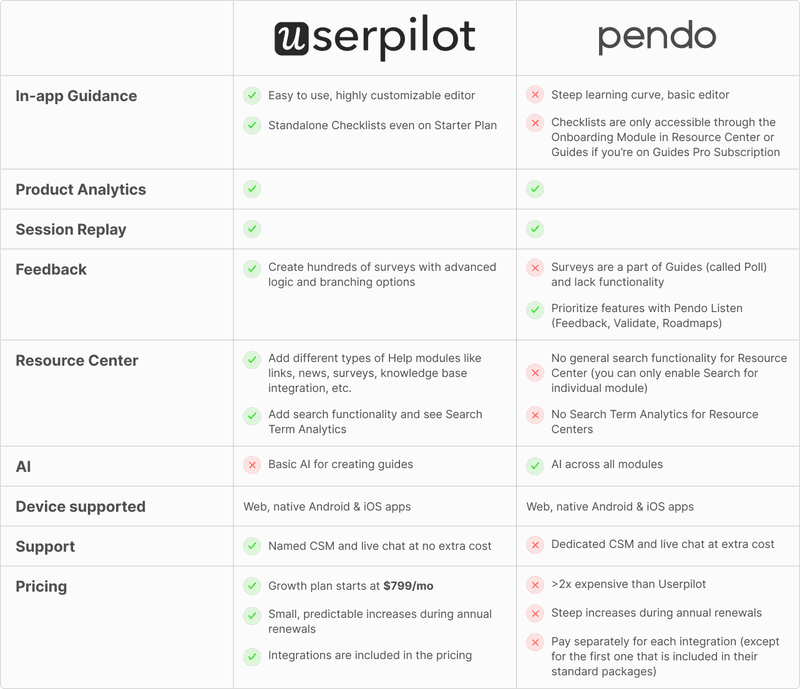 Feature comparison of Userpilot vs. Pendo