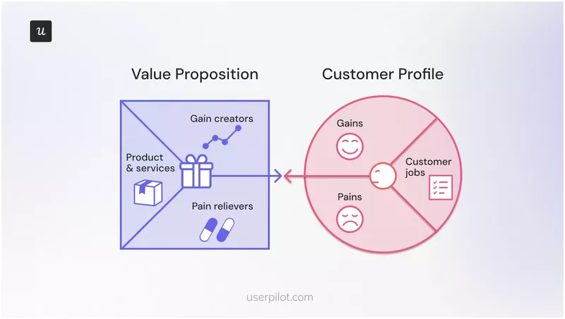 Product value proposition canvas