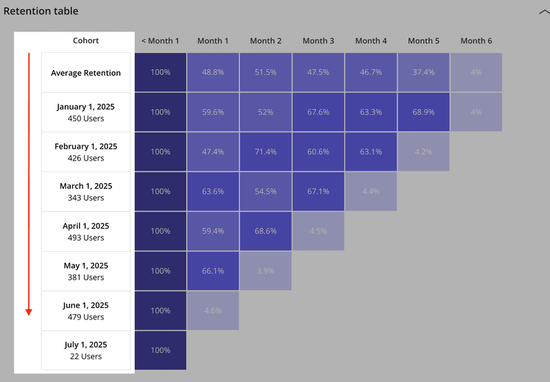 Vertical axis of a cohort table.