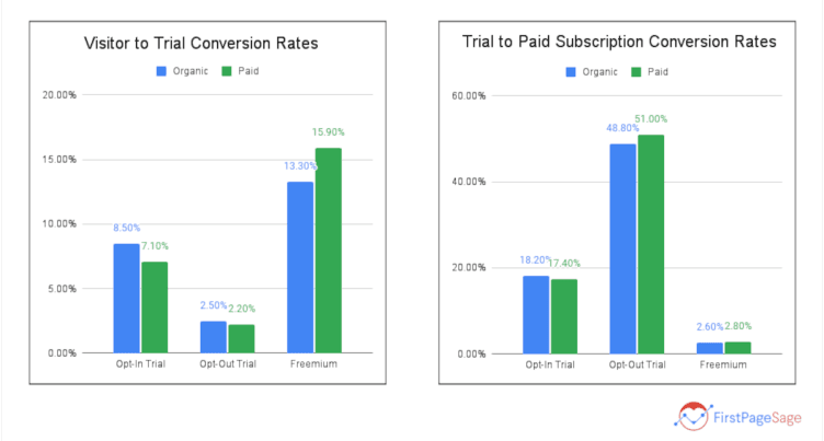 A screenshot of some benchmarks conversion rate of optimization for saas