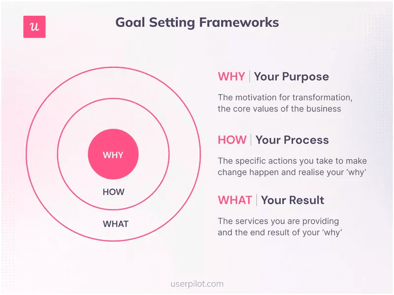 why, how, and what goal-setting framework